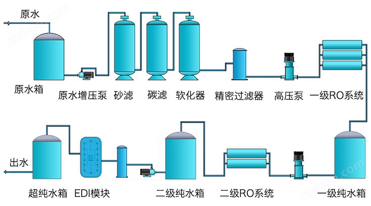 纯化水设备工艺流程